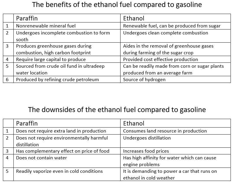 2. Paraffin and gasoline are both hydrocarbons, and therefore have the same general-example-1