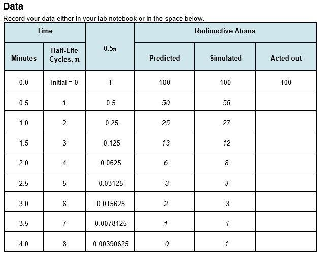 Data Record your data either in your lab notebook or in the space below. Time Radioactive-example-1