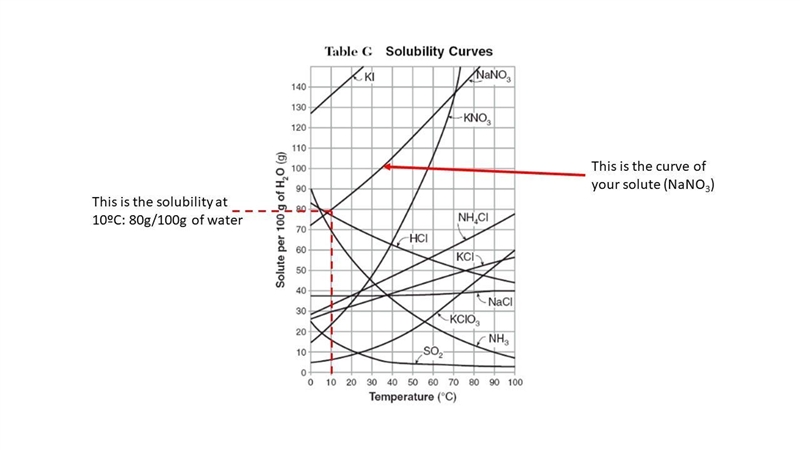 You have 100ml of a 1.00M solution of Sodium Nitrate at 10 degrees C. Use tables T-example-1