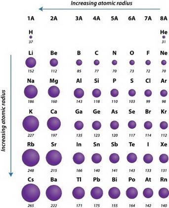 1. What are the trends for atomic size across a period and down a group for the main-example-1