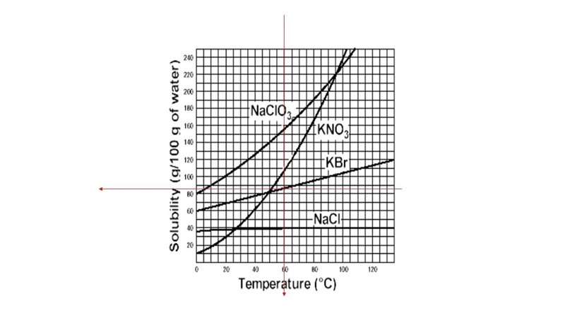 If 85 g of KBr were dissolved in 100g of water at 60°C, the solution would be 240 220 200 180 160 NaCIOS-example-1