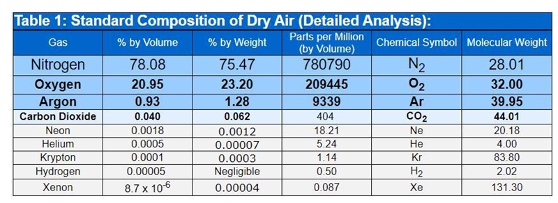 Which gas makes up the highest percentage of air? A) nitrogen B) hydrogen C) oxygen-example-1