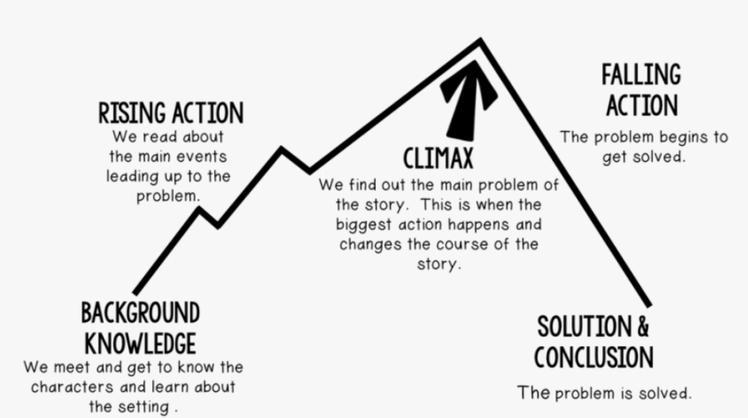 Where in the plot pattern do we see the tension peak? A- Climax B- Exposition C- Conclusion-example-1