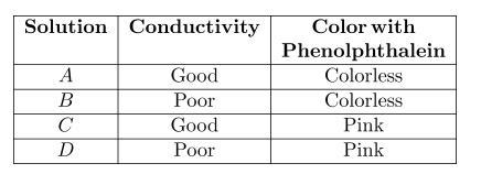 A student was given four unknown solutions each was checked for conductivity and tested-example-1