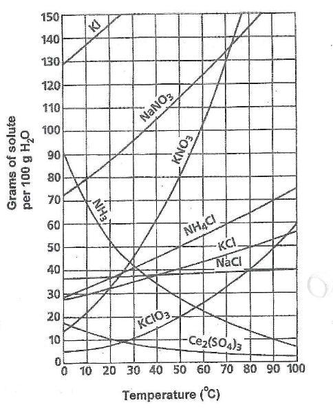 using the soubility curve what is the solubilityof nh4cl in 10 mL of water at a temperature-example-1