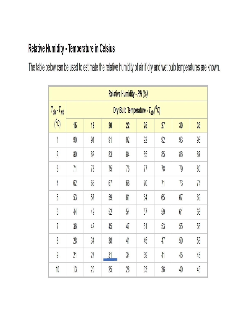 What is relative humidity of a sample of air that has a dry bulb temperature of 20 and-example-1