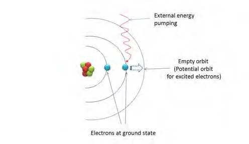 - Describe the energy levels of an atom and how an electron moves between them. (Be-example-1