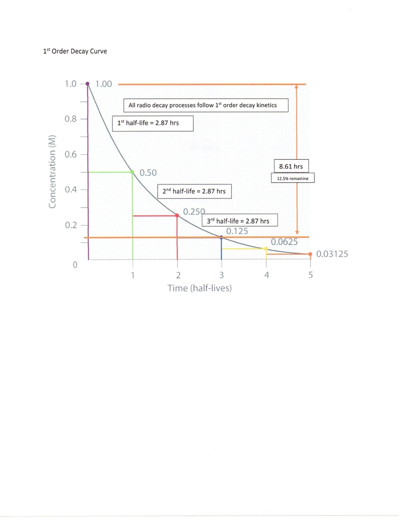 the half life of sulfur-38 is 2.87 hours. after 8.61 hours, what would the percent-example-1