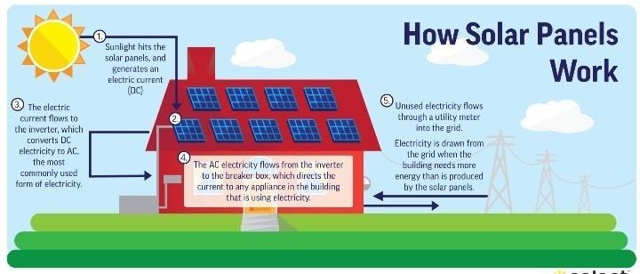 A solar panel combines multiple photovoltaic cells. Which type of energy is used to-example-1