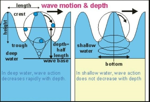 1. Draw a diagram to show how energy is transferred by water particles as a wave moves-example-1