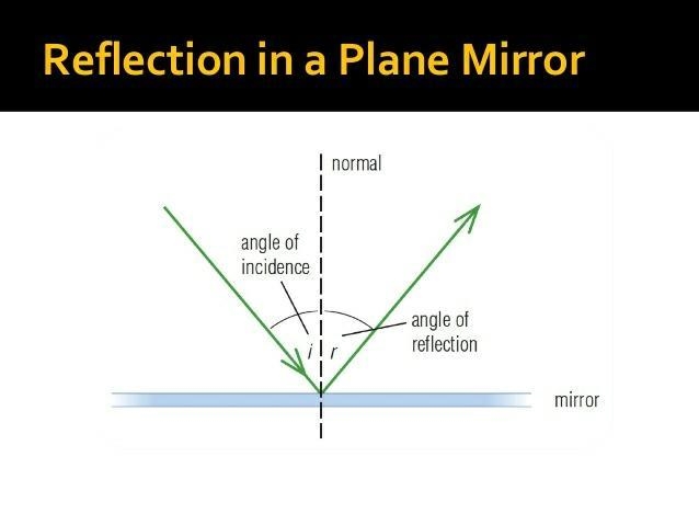 SNC2L Reflection Activities Activity 1: Reflecting Light Off a Plane Mirror Put mirror-example-1