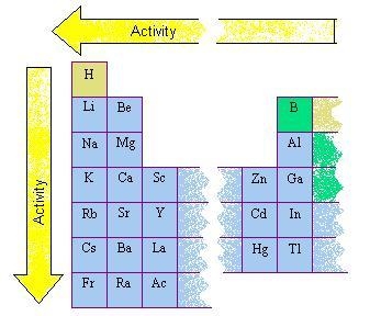 More active metals will cause the reduction of less active metals. Less active metals-example-1