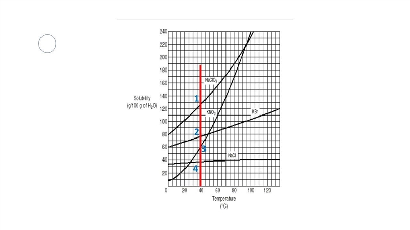 Using the solubility graph place the substances in order from most soluble (#1) to-example-1