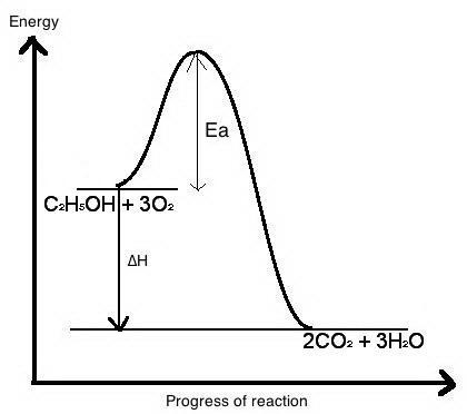 I’m trying to do a graph on the combustion of ethanol, labelling the activation change-example-1