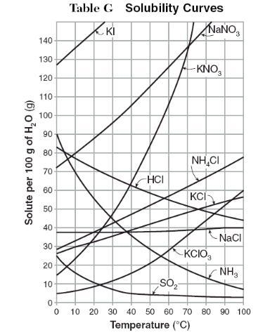 One hundred grams of water is saturated with NH CI at 50°C. According to Table G. if-example-1