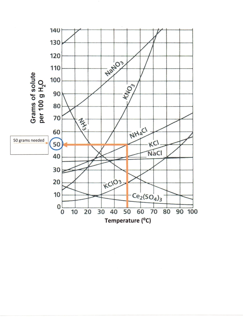 How many grams of NH4Cl are needed to make a saturated solution in 100 g of water-example-1