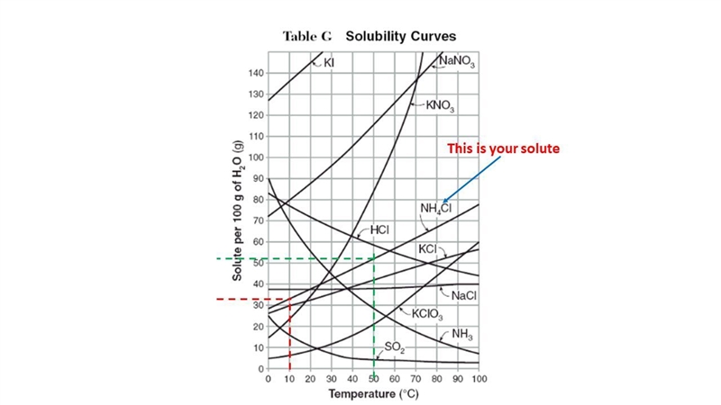 One hundred grams of water is saturated with NH CI at 50°C. According to Table G. if-example-2