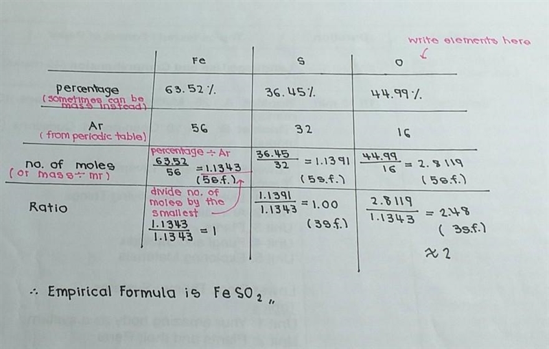 1. A compound is found to contain 63.52% iron, 36.45% sulfur and 44.99% oxygen. Find-example-1