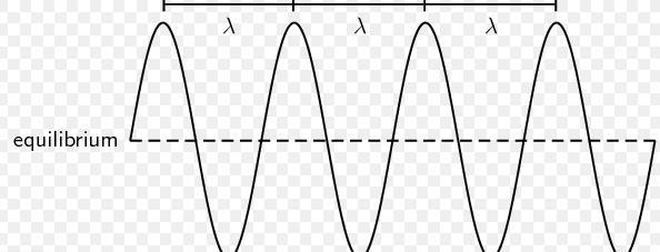 Draw a wave with a wavelength of six units-example-1