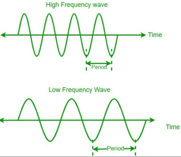 PLEASE ANSWER What happens when you increase the wavelength of a wave? A. You decrease-example-1