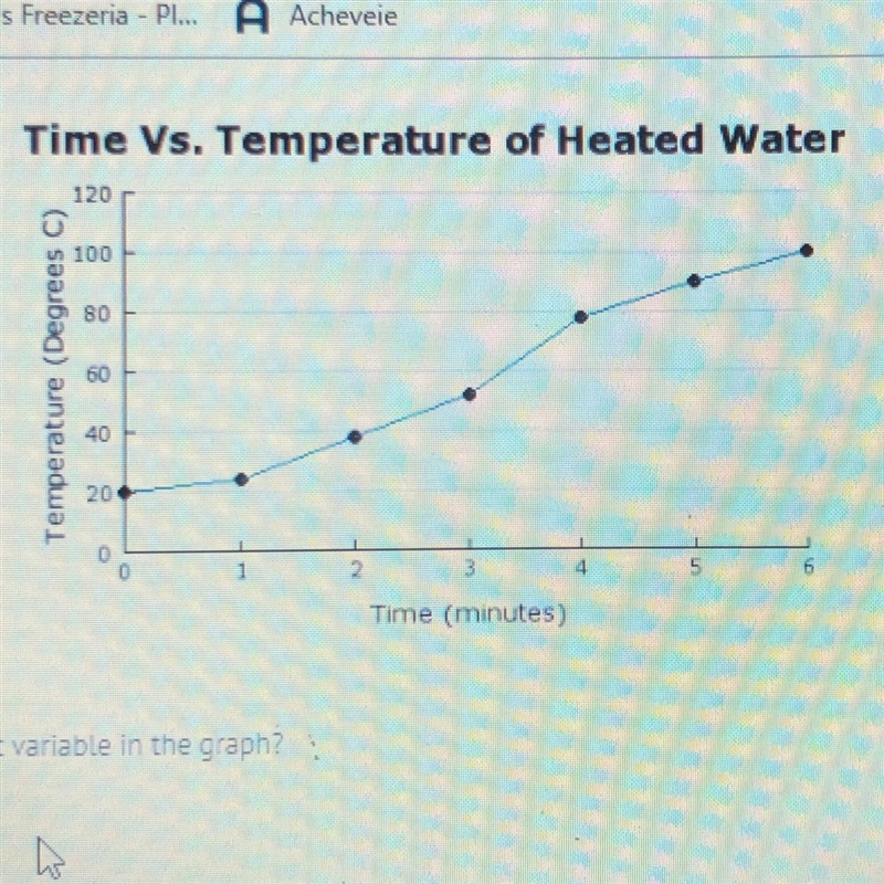 What is the independent variable in the graph? A) Degrees C B) Amount of water C) Temperature-example-1