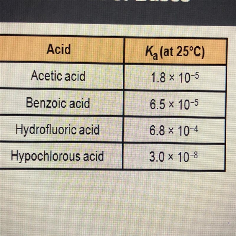 Which is the strongest acid listed in the table?-example-1