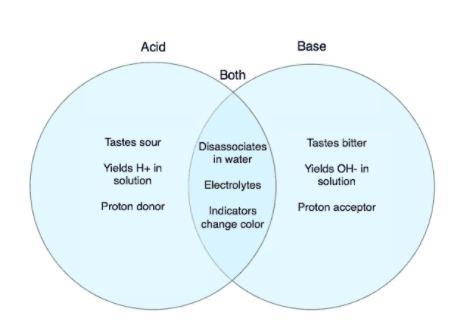 BOTH acids and bases A) turn red litmus blue B) are a component of soaps C) donate-example-1