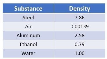 PLEASE ANSWER Based on the chart below order each of the substances according to how-example-1