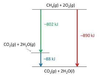 Consider the following intermediate reactions. CH4(g)+2O2->CO2(g)+2H2O(g) ΔH1=-802 kJ-example-1