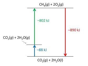 Consider the following intermediate reactions. CH4(g)+2O2->CO2(g)+2H2O(g) ΔH1=-802 kJ-example-2