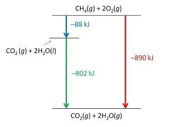 Consider the following intermediate reactions. CH4(g)+2O2->CO2(g)+2H2O(g) ΔH1=-802 kJ-example-4