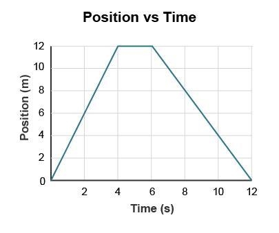 Based on the graph, describe what is happening between 4 and 6 seconds. The object-example-1