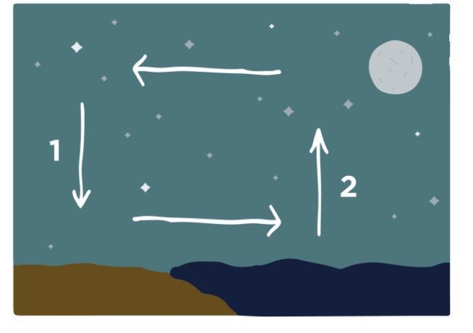 How should Point 2 on the Land Breeze diagram be labeled? a Cool air, high pressure-example-1