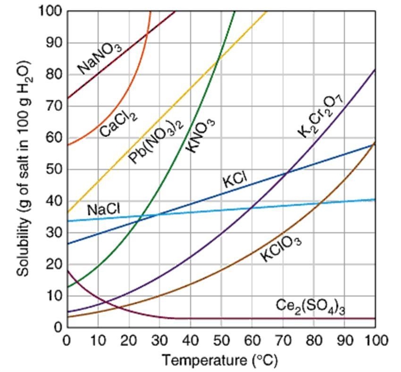 How many grams of KCl will dissolve in 100g H2O at 40°C?-example-1