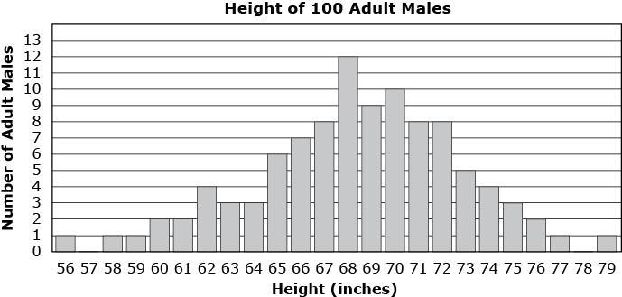 What is the Main Reason For The Difference in Height Of The Men In The Study? A. Genes-example-1