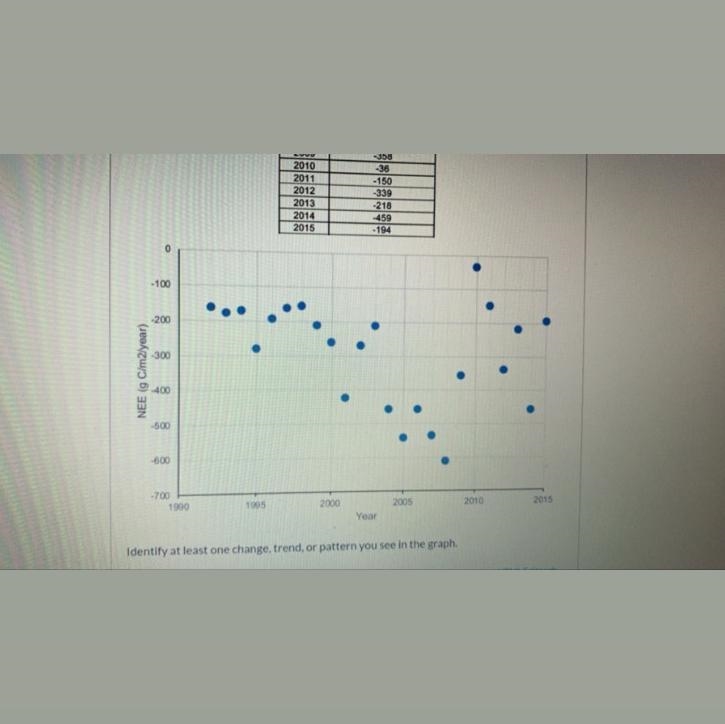 Identify at least one change,trend,or pattern you see in the graph? can someone help-example-1