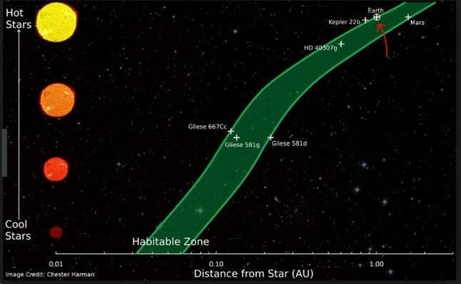 Earth is in a habitable zone that allows our planet to have liquid water. What is-example-1