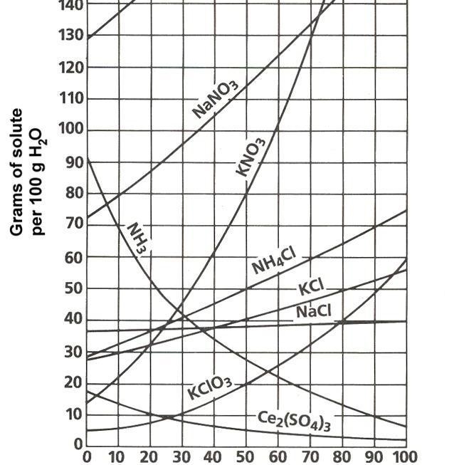 How many grams of NH4Cl are needed to make a saturated solution in 100 g of water-example-1