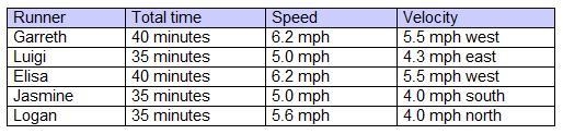 The chart indicates the time, speed, and velocity of five runners. A.Garreth and Elisa-example-1