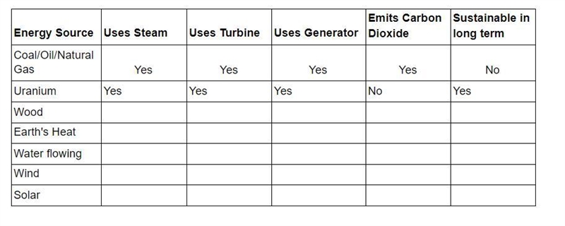 Need help filling out this chart about Energy, it should be pretty easy-example-1