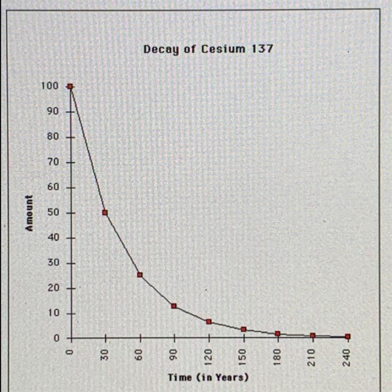 What is the 1/2 half life of Cesium 137 in years?-example-1