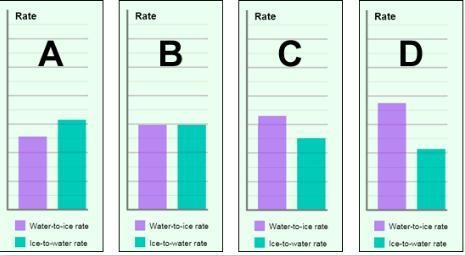 Which of the graphs below might represent a mixture of pure water and ice exposed-example-1