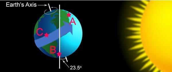 What time of day is it in location A? A. sunrise B. daytime C. nighttime D. sunset-example-1