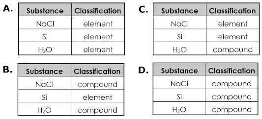 Which of these data tables correctly classifies the given substances? Look at the-example-1