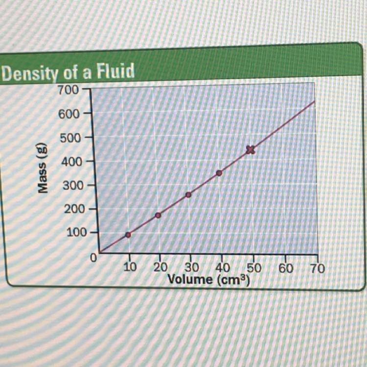 What is shown on the graph? A: a direct proportion B: a decreasing slope C: an increasing-example-1