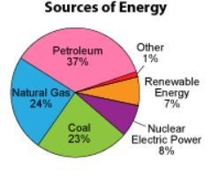 Based on this chart what percentage of energy is found using oil wells? A. 37% B. 61% C-example-1