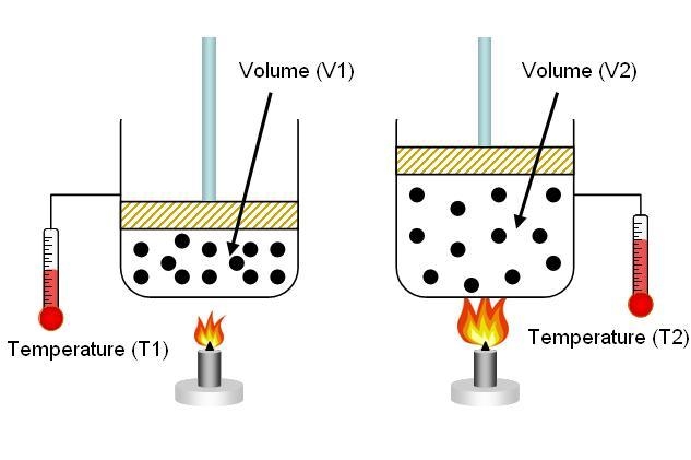 Charles's law is an experimental gas law that shows the relationship between the temperature-example-1