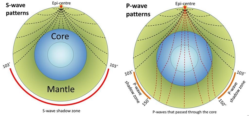 When an earthquake occurs, two different types of waves are generated. These waves-example-1