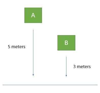 PLEASE ANSWER These two blocks have the same mass. Which block would have more kinetic-example-1