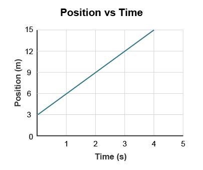 The object is traveling at a velocity of m/s.-example-1